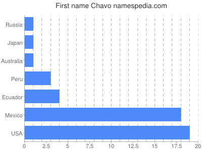 Given name Chavo