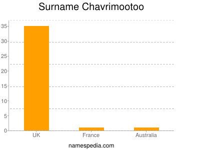 Surname Chavrimootoo