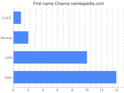 Given name Chavva