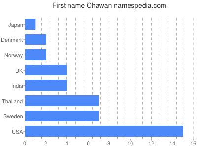 Given name Chawan