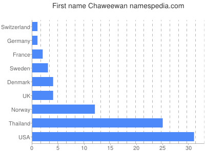 Given name Chaweewan