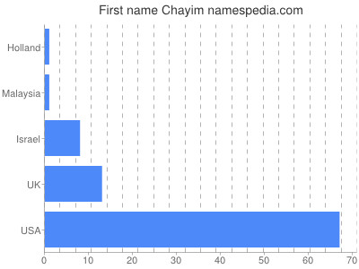 Given name Chayim