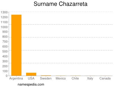 Surname Chazarreta