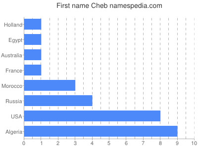 Given name Cheb