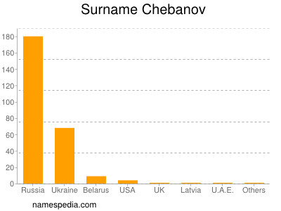 Surname Chebanov