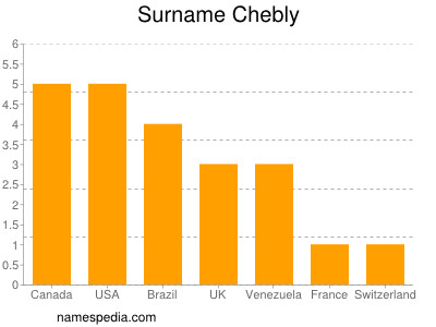 Surname Chebly