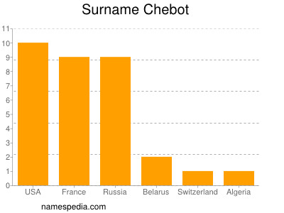 Surname Chebot
