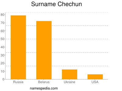 Surname Chechun
