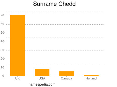 Surname Chedd