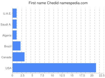Given name Chedid