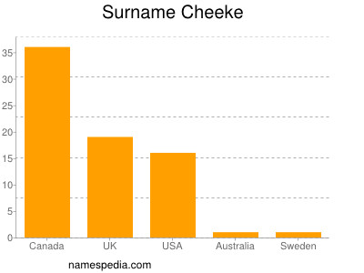 Surname Cheeke