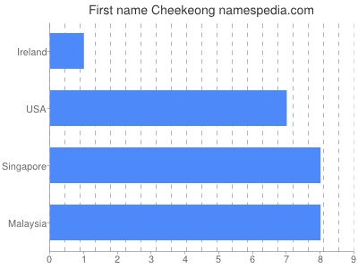 Given name Cheekeong