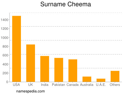 Surname Cheema