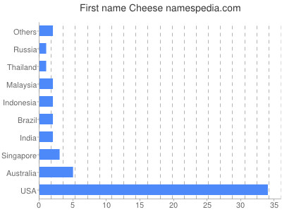 Given name Cheese