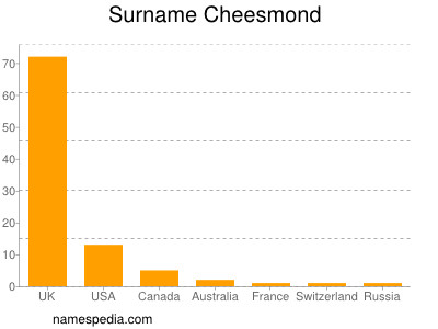 Surname Cheesmond