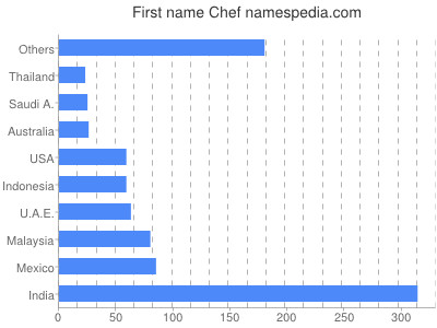 Given name Chef