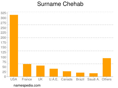 Surname Chehab
