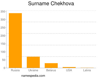 Surname Chekhova