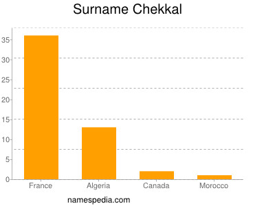 Surname Chekkal