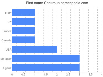 Given name Chekroun