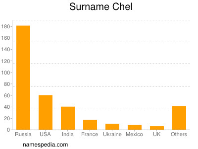 Surname Chel