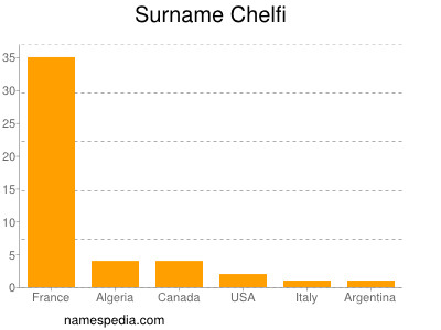 Surname Chelfi