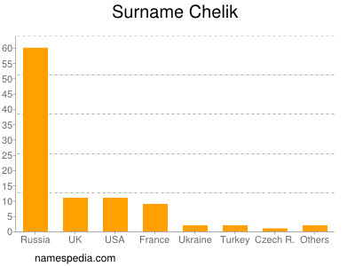 Surname Chelik