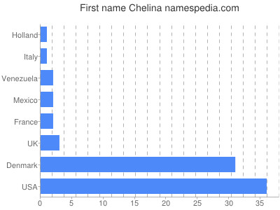 Given name Chelina