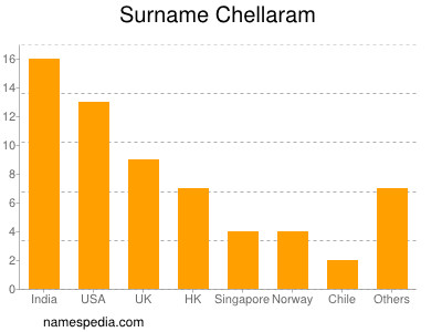 Surname Chellaram