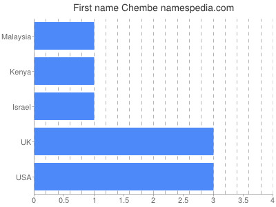 Given name Chembe