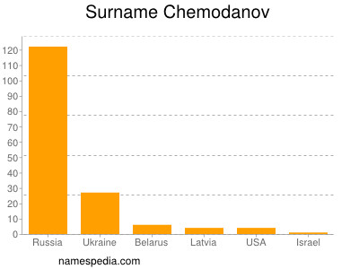 Surname Chemodanov
