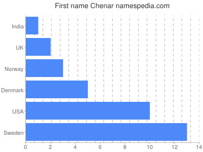 Given name Chenar