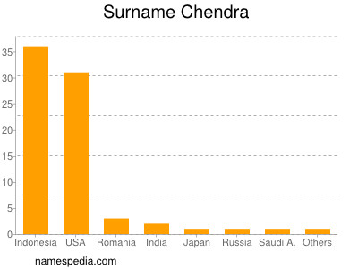 Surname Chendra