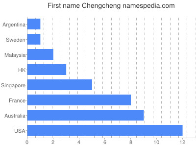 Given name Chengcheng