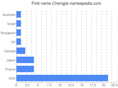 Given name Chengjie