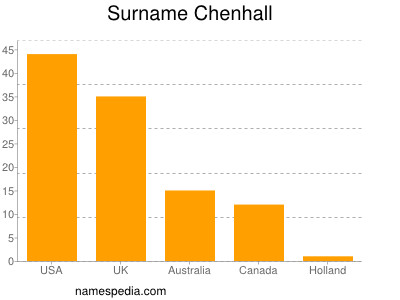 Surname Chenhall