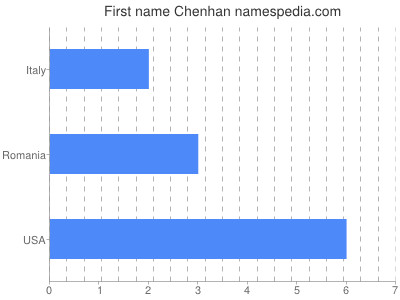 Given name Chenhan