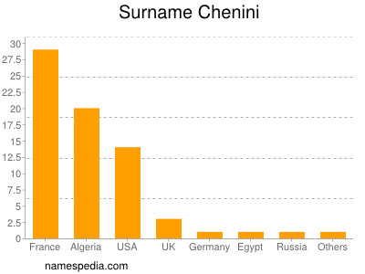 Surname Chenini