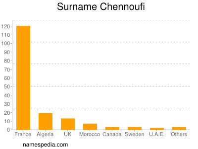 Surname Chennoufi