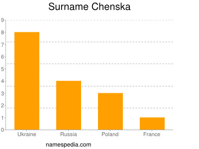 Surname Chenska