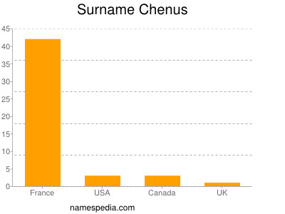 Surname Chenus