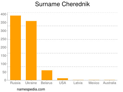 Surname Cherednik