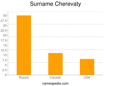 Surname Cherevaty