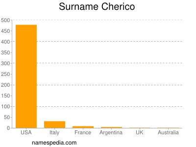 Surname Cherico