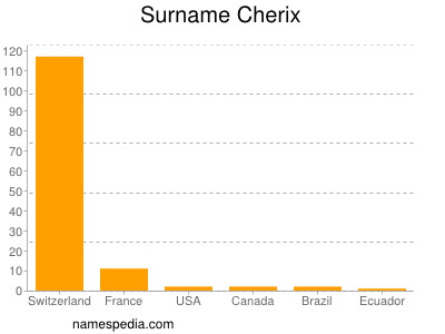 Surname Cherix