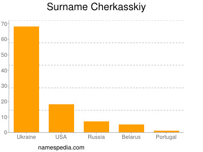 Surname Cherkasskiy