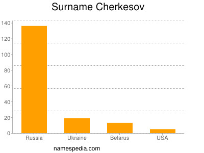 Surname Cherkesov