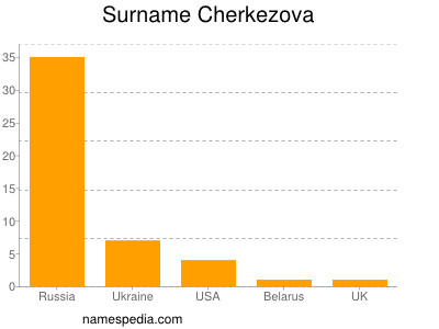 Surname Cherkezova