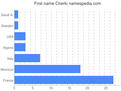 Given name Cherki