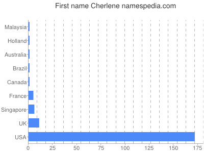 Given name Cherlene